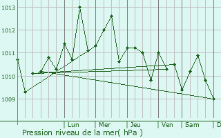 Graphe de la pression atmosphrique prvue pour Saltpond