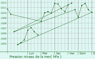 Graphe de la pression atmosphrique prvue pour Trino