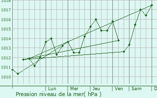 Graphe de la pression atmosphrique prvue pour Hautaget