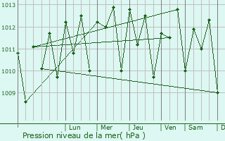 Graphe de la pression atmosphrique prvue pour Quinhmel