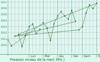 Graphe de la pression atmosphrique prvue pour Varilhes