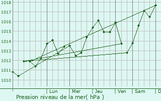 Graphe de la pression atmosphrique prvue pour Sarlabous