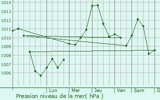 Graphe de la pression atmosphrique prvue pour Postojna