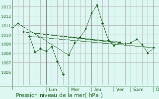 Graphe de la pression atmosphrique prvue pour Putignano