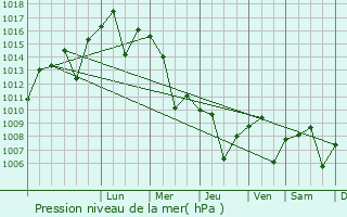 Graphe de la pression atmosphrique prvue pour Halwan