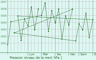 Graphe de la pression atmosphrique prvue pour Lindi
