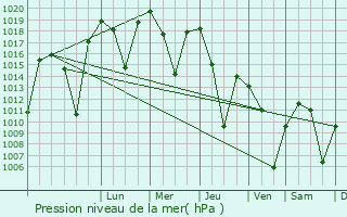 Graphe de la pression atmosphrique prvue pour Malazgirt