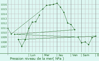 Graphe de la pression atmosphrique prvue pour Drebkau