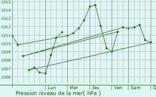 Graphe de la pression atmosphrique prvue pour Wiener Neudorf