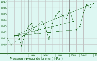 Graphe de la pression atmosphrique prvue pour Rieux-de-Pelleport