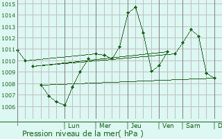 Graphe de la pression atmosphrique prvue pour Gratkorn