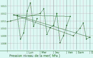 Graphe de la pression atmosphrique prvue pour Mossendjo