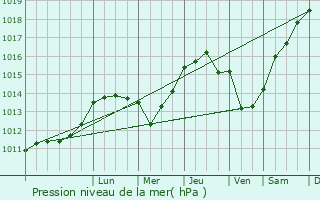 Graphe de la pression atmosphrique prvue pour Biriatou
