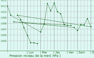 Graphe de la pression atmosphrique prvue pour Xghajra