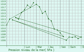 Graphe de la pression atmosphrique prvue pour Tallkalakh