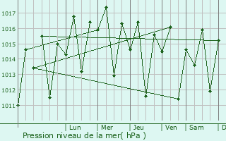 Graphe de la pression atmosphrique prvue pour Kitangari