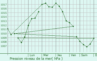 Graphe de la pression atmosphrique prvue pour Berlin Wilmersdorf