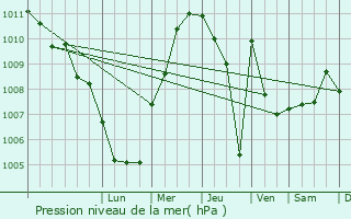 Graphe de la pression atmosphrique prvue pour Ravanusa