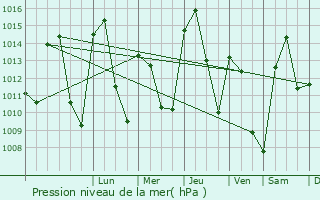 Graphe de la pression atmosphrique prvue pour Salamanca