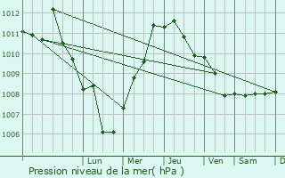 Graphe de la pression atmosphrique prvue pour Motta Sant
