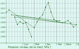 Graphe de la pression atmosphrique prvue pour Locorotondo