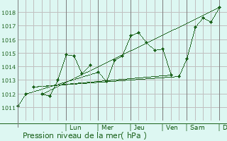 Graphe de la pression atmosphrique prvue pour Parres