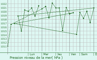 Graphe de la pression atmosphrique prvue pour Ambositra