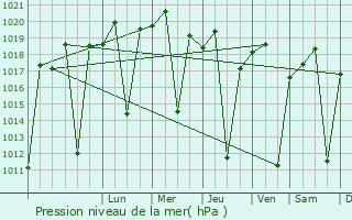 Graphe de la pression atmosphrique prvue pour Mponela