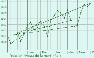 Graphe de la pression atmosphrique prvue pour Cant