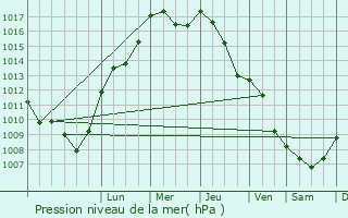 Graphe de la pression atmosphrique prvue pour Siemensstadt
