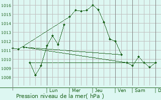 Graphe de la pression atmosphrique prvue pour Kowary