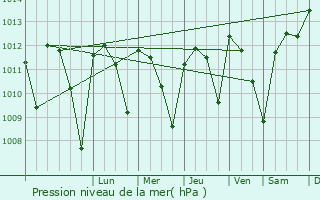 Graphe de la pression atmosphrique prvue pour Marchena