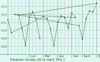 Graphe de la pression atmosphrique prvue pour La Algaba