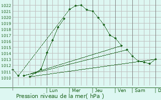 Graphe de la pression atmosphrique prvue pour Vojens
