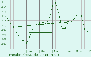 Graphe de la pression atmosphrique prvue pour Gleisdorf