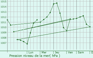 Graphe de la pression atmosphrique prvue pour Deutsch-Wagram