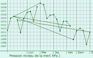 Graphe de la pression atmosphrique prvue pour Urgub