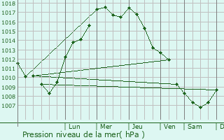 Graphe de la pression atmosphrique prvue pour Heinersdorf