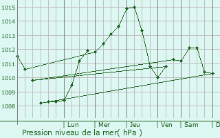 Graphe de la pression atmosphrique prvue pour Ivancice
