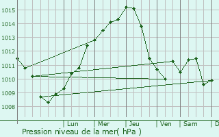 Graphe de la pression atmosphrique prvue pour Tyniste nad Orlici