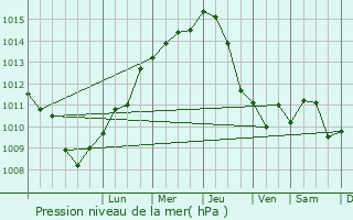 Graphe de la pression atmosphrique prvue pour Jaromer