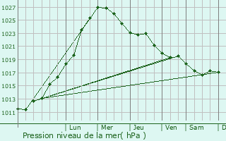 Graphe de la pression atmosphrique prvue pour Flor