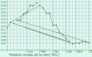 Graphe de la pression atmosphrique prvue pour Halba