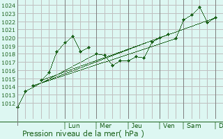 Graphe de la pression atmosphrique prvue pour Kamenolomni