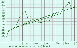 Graphe de la pression atmosphrique prvue pour Bagayevskaya