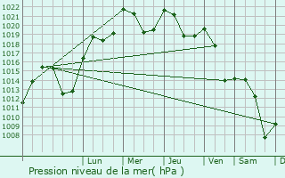 Graphe de la pression atmosphrique prvue pour Quillan