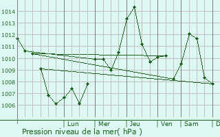 Graphe de la pression atmosphrique prvue pour Semic