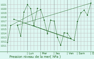 Graphe de la pression atmosphrique prvue pour Tashir