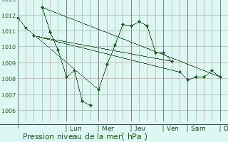 Graphe de la pression atmosphrique prvue pour Aci Catena