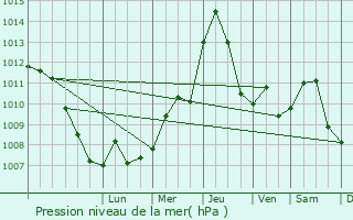 Graphe de la pression atmosphrique prvue pour Otok